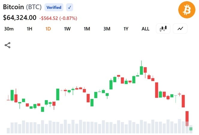 Биткойн продолжает натыкаться на барьер в 68 000 долларов — скопление из 3,55 млн BTC помогает объяснить, почему