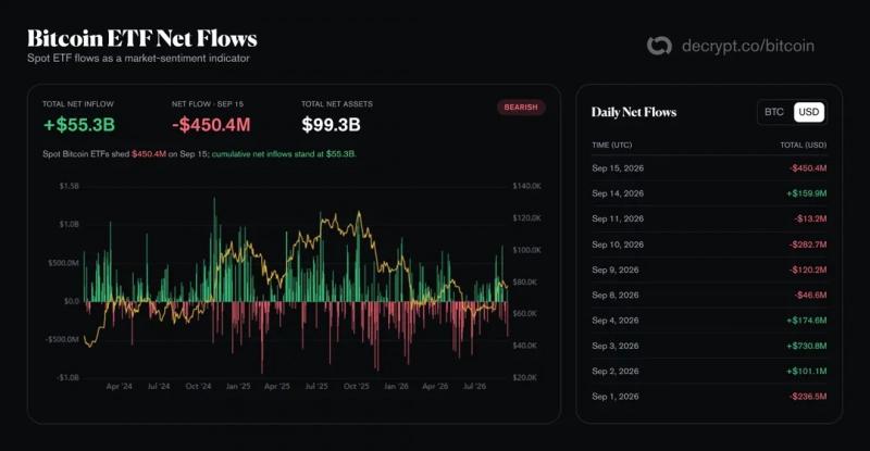 Биржевые биткоин-фонды испытали крупнейший с июня отток капитала