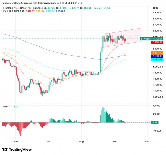 Прогноз цены Ethereum: сможет ли ETH удержать свой канал после рекордного исхода биржи на $2,48 млрд?