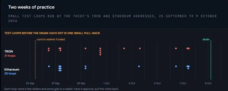 Bitquery оценила ущерб от атаки на пользователей Ledger в $93,2 млн