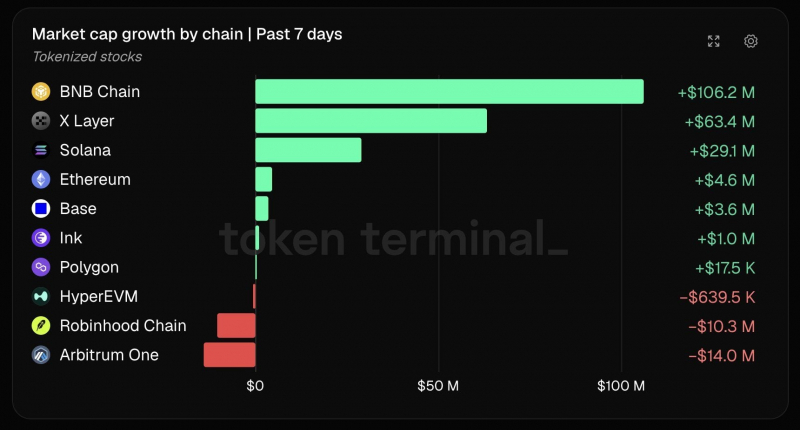 BNB Chain: держателей RWA достигло 2 млн — 40% рынка ончейн-активов