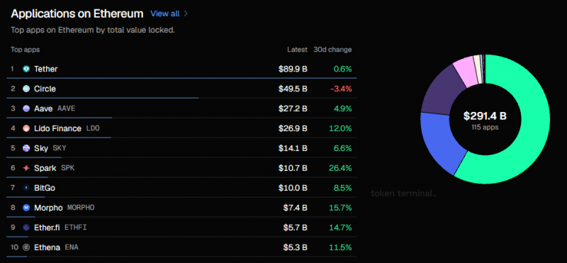 В блокчейне Ethereum сосредоточено около $163 млрд стейблкоинов