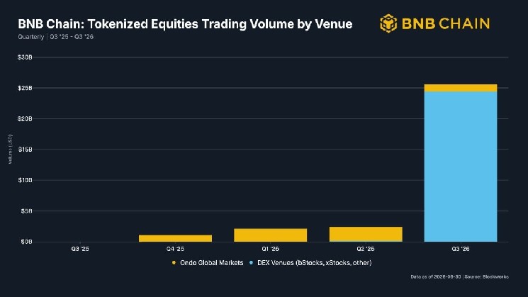 BNB Chain обогнала Solana и Robinhood: объем торгов акциями 25,6 млрд$
