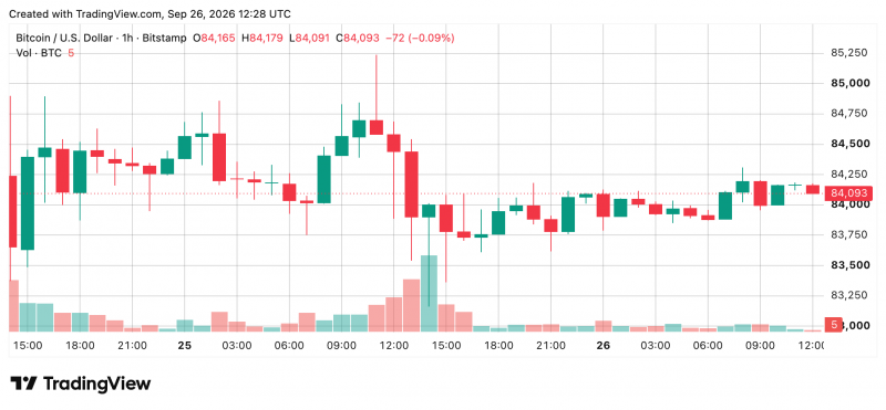 Цена биткоина по-прежнему на 33 % ниже рекордного максимума, а «быки» готовятся к возвращению